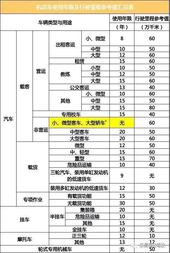 2020年机动车报废标准:你的车最多能开多少年?